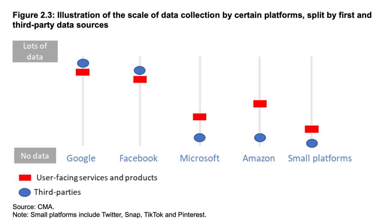 Graph from the CMA report showing that Google and Facebook collect more data from third-party sources than from users engaging with their products directly.
