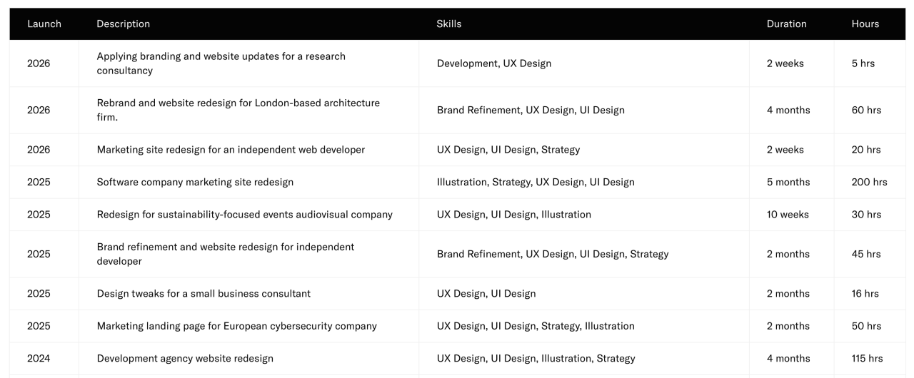 Table showing recent project durations and hour totals.
